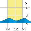 Fort Pierce, FL tide chart for Sunday, November 2, 2025