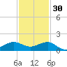 Fort Pierce, FL tide chart for Sunday, November 30, 2025