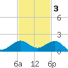 Fort Pierce, FL tide chart for Monday, November 3, 2025