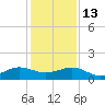 Fort Pierce, FL tide chart for Saturday, December 13, 2025