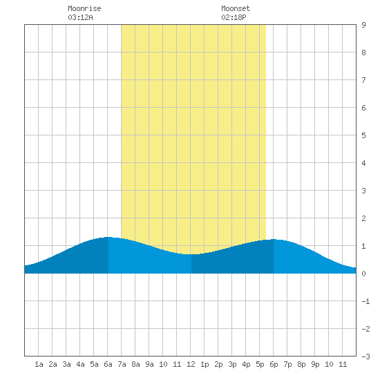 Fort Pierce, FL tide chart for Monday, December 15, 2025