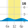 Fort Pierce, FL tide chart for Tuesday, December 16, 2025