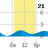 Fort Pierce, FL tide chart for Sunday, December 21, 2025