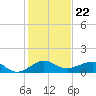 Fort Pierce, FL tide chart for Monday, December 22, 2025