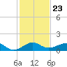 Fort Pierce, FL tide chart for Tuesday, December 23, 2025