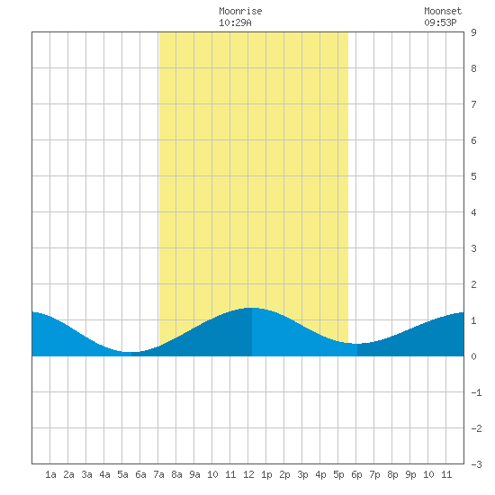 Fort Pierce, FL tide chart for Wednesday, December 24, 2025