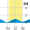 Fort Pierce, FL tide chart for Wednesday, December 24, 2025