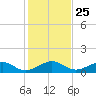 Fort Pierce, FL tide chart for Thursday, December 25, 2025