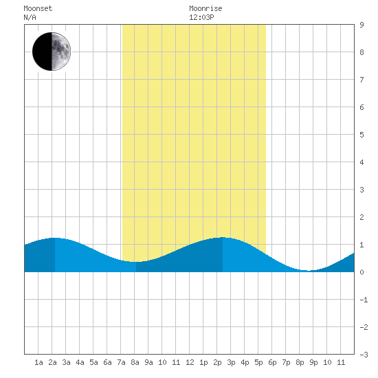 Fort Pierce, FL tide chart for Saturday, December 27, 2025