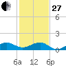 Fort Pierce, FL tide chart for Saturday, December 27, 2025