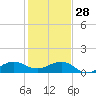 Fort Pierce, FL tide chart for Sunday, December 28, 2025