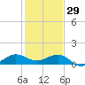Fort Pierce, FL tide chart for Monday, December 29, 2025
