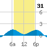 Fort Pierce, FL tide chart for Wednesday, December 31, 2025