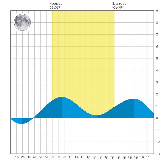Fort Pierce, FL tide chart for Thursday, December 4, 2025