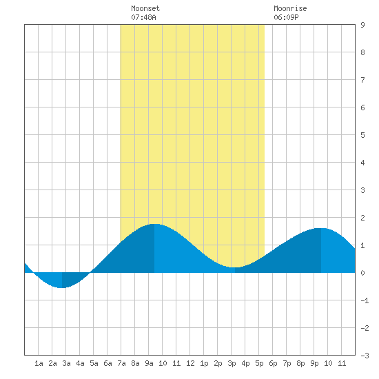 Fort Pierce, FL tide chart for Friday, December 5, 2025
