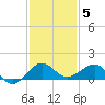 Fort Pierce, FL tide chart for Friday, December 5, 2025