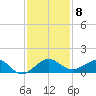Fort Pierce, FL tide chart for Monday, December 8, 2025