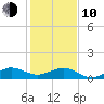 Fort Pierce, FL tide chart for Saturday, January 10, 2026