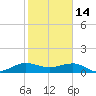 Fort Pierce, FL tide chart for Wednesday, January 14, 2026