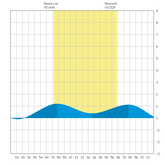 Fort Pierce, FL tide chart for Friday, January 16, 2026