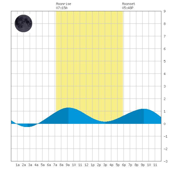 Fort Pierce, FL tide chart for Sunday, January 18, 2026