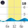 Fort Pierce, FL tide chart for Sunday, January 18, 2026