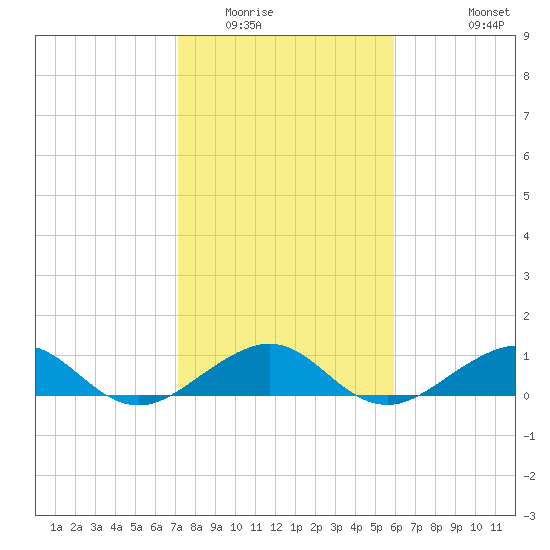 Fort Pierce, FL tide chart for Thursday, January 22, 2026
