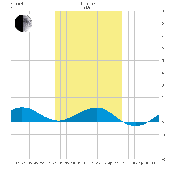 Fort Pierce, FL tide chart for Sunday, January 25, 2026