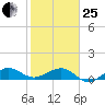 Fort Pierce, FL tide chart for Sunday, January 25, 2026