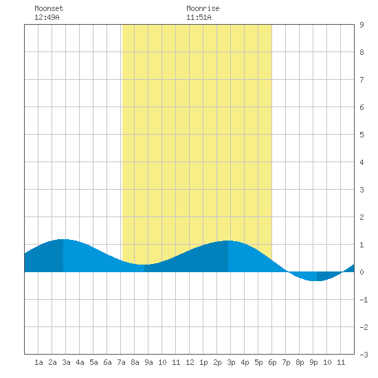 Fort Pierce, FL tide chart for Monday, January 26, 2026