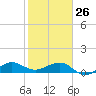 Fort Pierce, FL tide chart for Monday, January 26, 2026