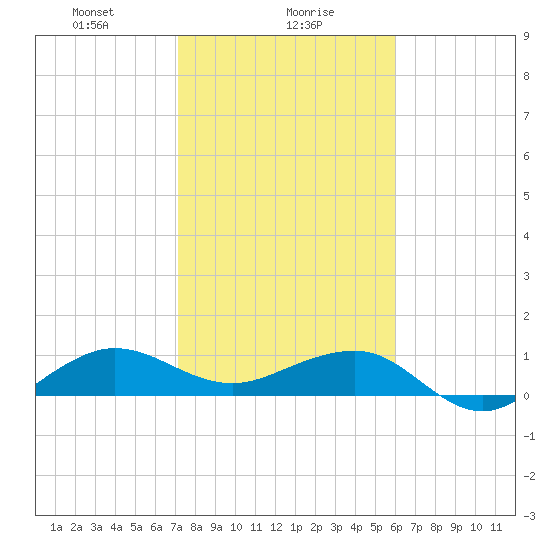 Fort Pierce, FL tide chart for Tuesday, January 27, 2026