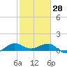 Fort Pierce, FL tide chart for Wednesday, January 28, 2026