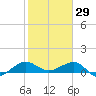 Fort Pierce, FL tide chart for Thursday, January 29, 2026