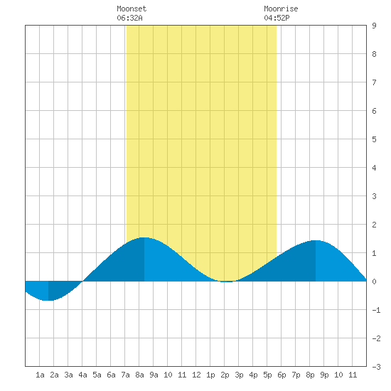 Fort Pierce, FL tide chart for Friday, January 2, 2026