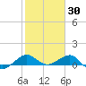 Fort Pierce, FL tide chart for Friday, January 30, 2026