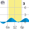 Fort Pierce, FL tide chart for Saturday, January 3, 2026
