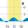 Fort Pierce, FL tide chart for Tuesday, January 6, 2026