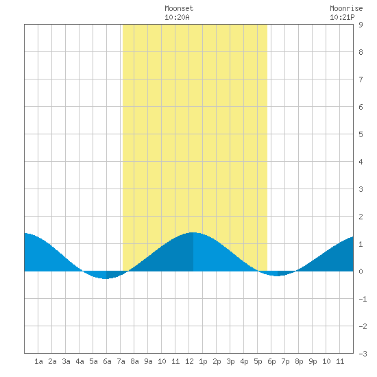 Fort Pierce, FL tide chart for Wednesday, January 7, 2026