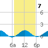 Fort Pierce, FL tide chart for Wednesday, January 7, 2026