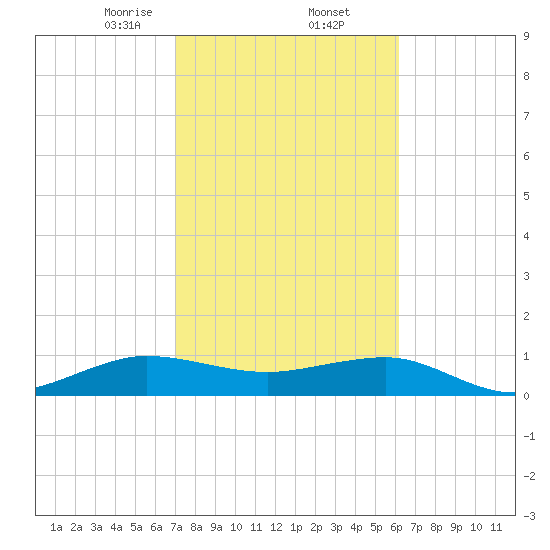 Fort Pierce, FL tide chart for Thursday, February 12, 2026