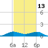 Fort Pierce, FL tide chart for Friday, February 13, 2026