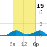 Fort Pierce, FL tide chart for Sunday, February 15, 2026