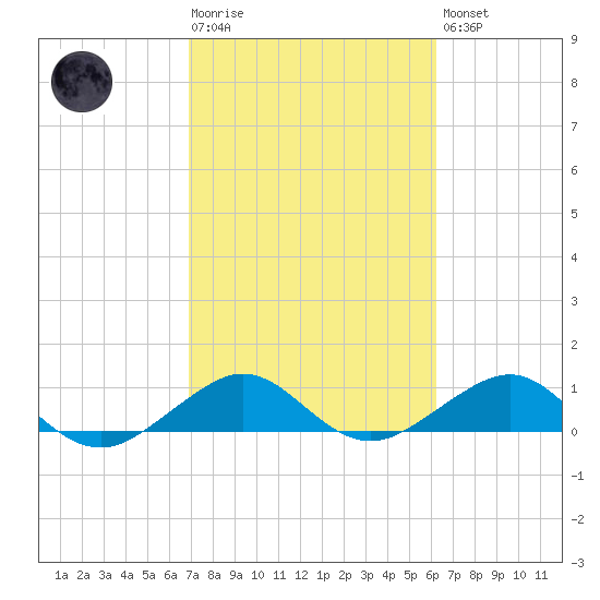 Fort Pierce, FL tide chart for Tuesday, February 17, 2026