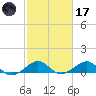 Fort Pierce, FL tide chart for Tuesday, February 17, 2026