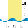 Fort Pierce, FL tide chart for Thursday, February 19, 2026