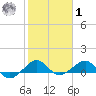 Fort Pierce, FL tide chart for Sunday, February 1, 2026
