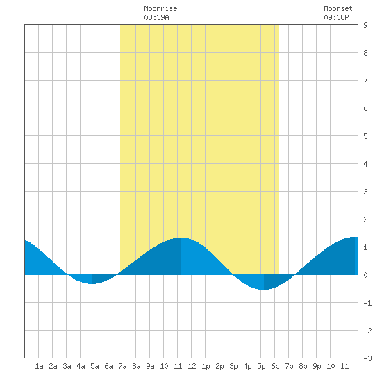 Fort Pierce, FL tide chart for Friday, February 20, 2026
