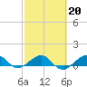 Fort Pierce, FL tide chart for Friday, February 20, 2026