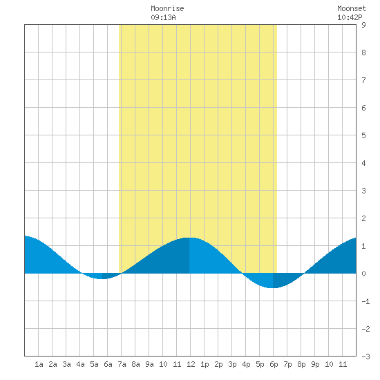 Fort Pierce, FL tide chart for Saturday, February 21, 2026